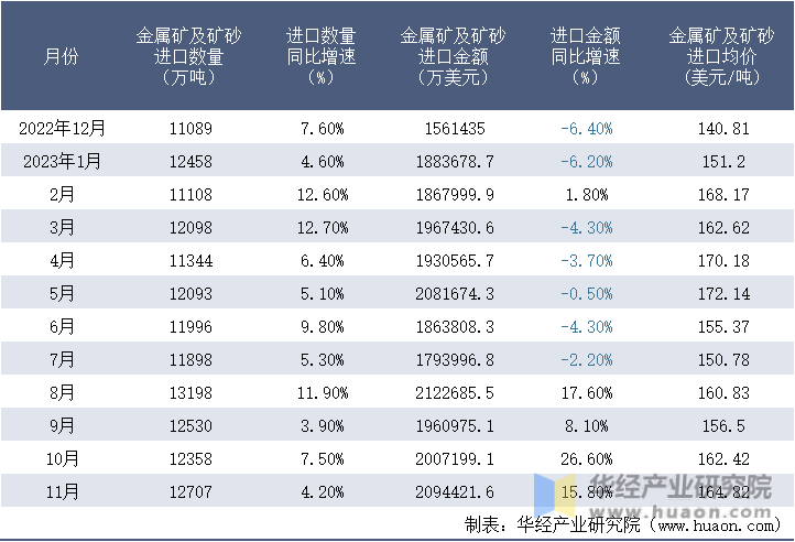 2022-2023年11月中国金属矿及矿砂进口情况统计表