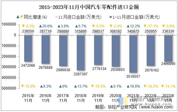 2015-2023年11月中国汽车零配件进口金额