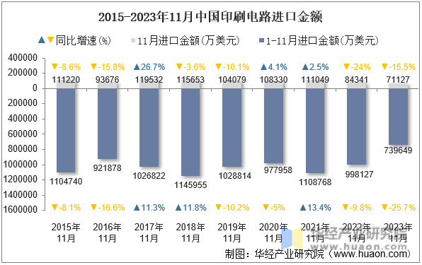 2015-2023年11月中国印刷电路进口金额