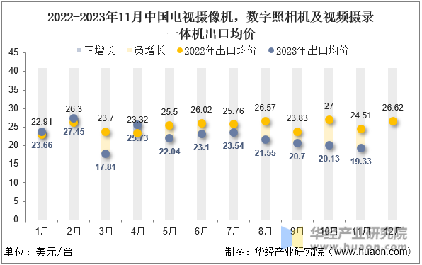 2022-2023年11月中国电视摄像机，数字照相机及视频摄录一体机出口均价