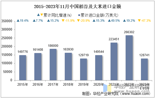 2015-2023年11月中国稻谷及大米进口金额