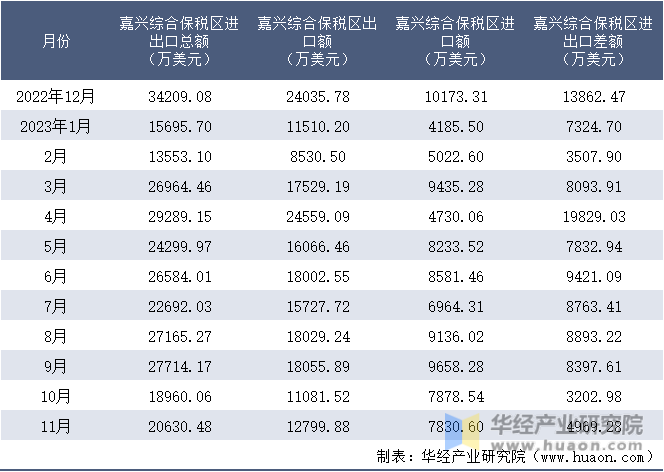 2022-2023年11月嘉兴综合保税区进出口额月度情况统计表