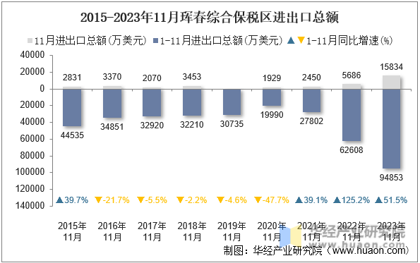 2015-2023年11月珲春综合保税区进出口总额