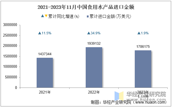 2021-2023年11月中国食用水产品进口金额