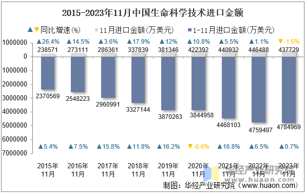 2015-2023年11月中国生命科学技术进口金额
