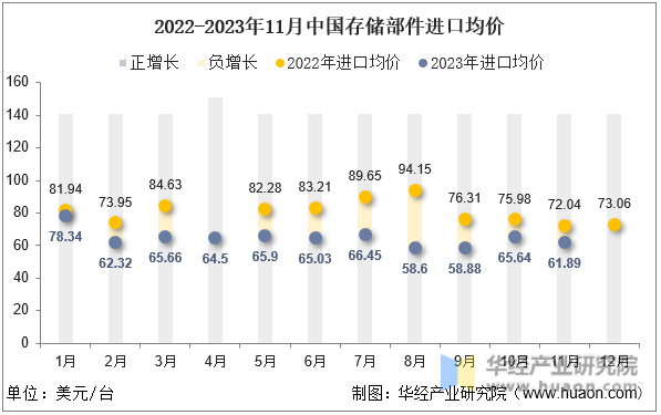 2022-2023年11月中国存储部件进口均价