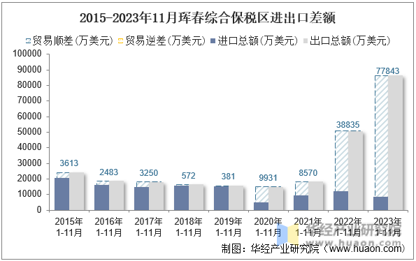 2015-2023年11月珲春综合保税区进出口差额