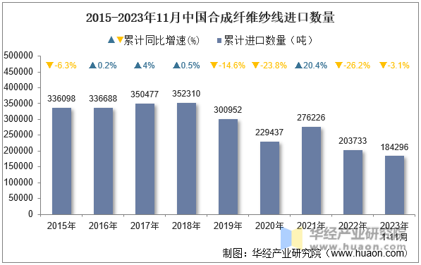 2015-2023年11月中国合成纤维纱线进口数量
