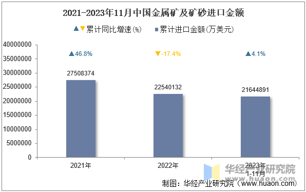 2021-2023年11月中国金属矿及矿砂进口金额
