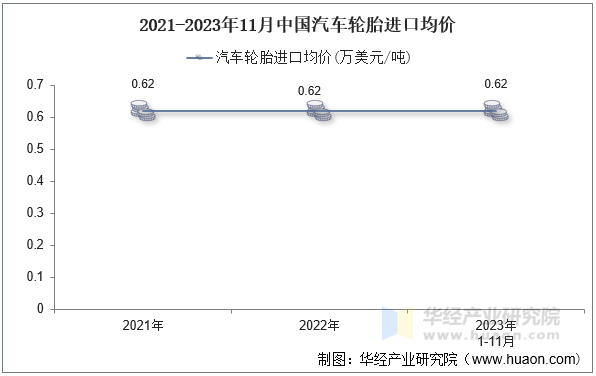 2021-2023年11月中国汽车轮胎进口均价