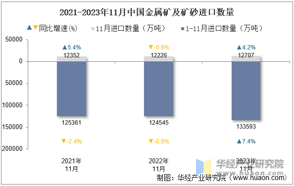 2021-2023年11月中国金属矿及矿砂进口数量