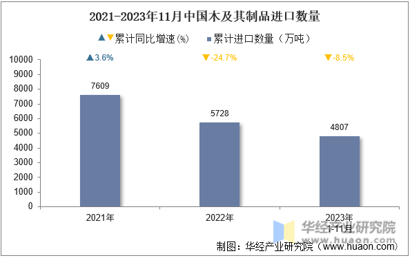 2021-2023年11月中国木及其制品进口数量