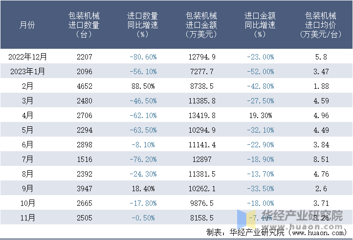 2022-2023年11月中国包装机械进口情况统计表