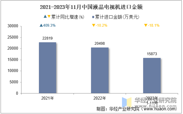 2021-2023年11月中国液晶电视机进口金额