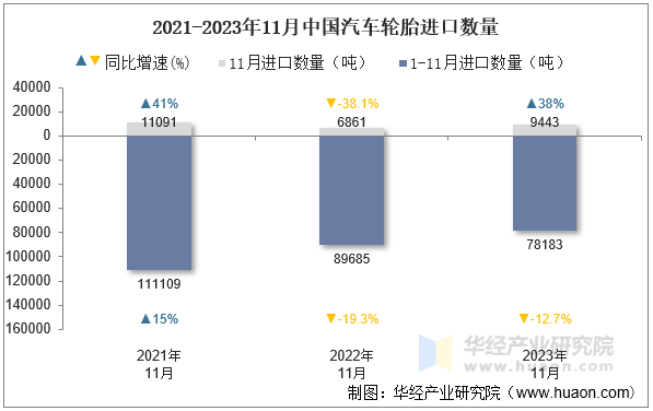 2021-2023年11月中国汽车轮胎进口数量