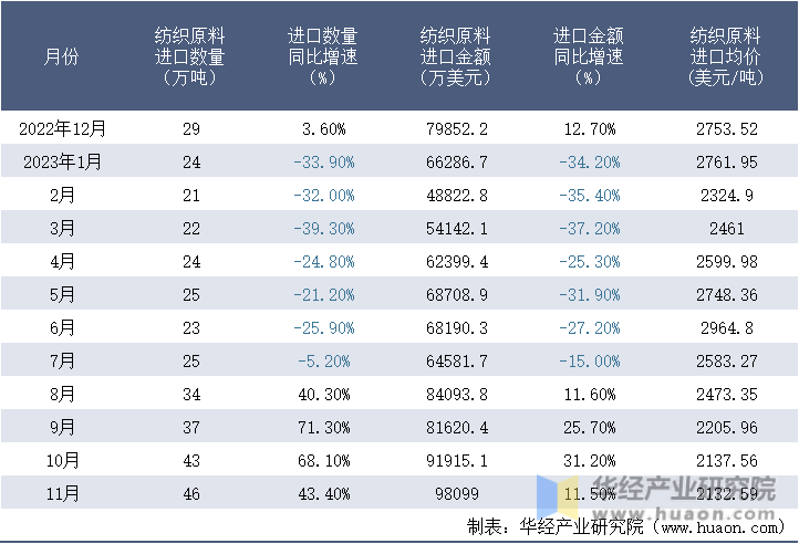2022-2023年11月中国纺织原料进口情况统计表