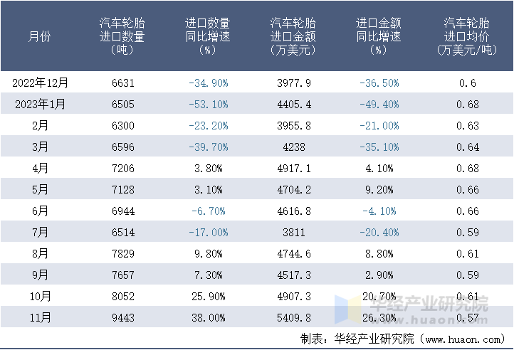 2022-2023年11月中国汽车轮胎进口情况统计表