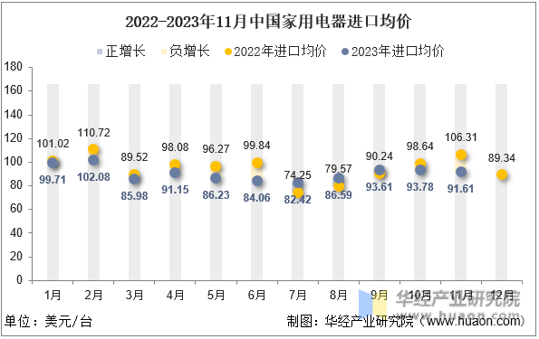 2022-2023年11月中国家用电器进口均价