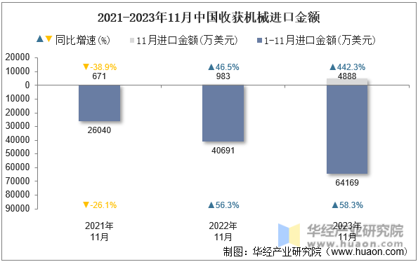 2021-2023年11月中国收获机械进口金额