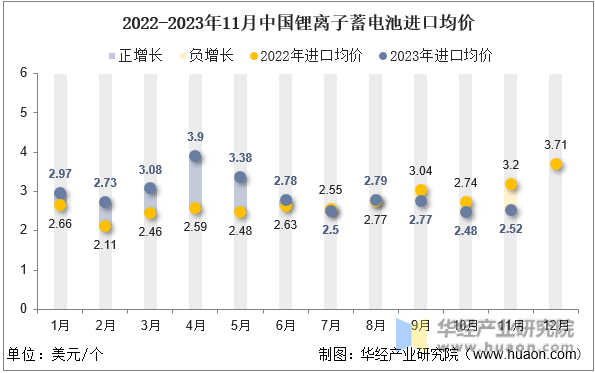 2022-2023年11月中国锂离子蓄电池进口均价