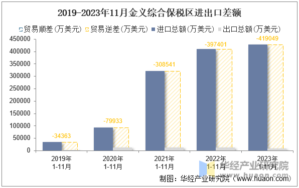 2019-2023年11月金义综合保税区进出口差额