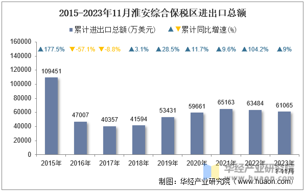 2015-2023年11月淮安综合保税区进出口总额