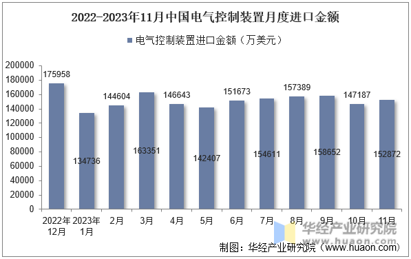 2022-2023年11月中国电气控制装置月度进口金额
