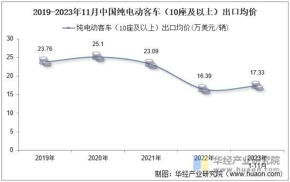 2019-2023年11月中国纯电动客车（10座及以上）出口均价