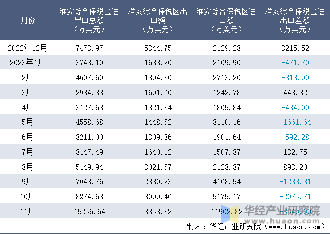 2022-2023年11月淮安综合保税区进出口额月度情况统计表