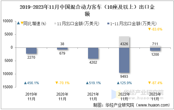 2019-2023年11月中国混合动力客车（10座及以上）出口金额