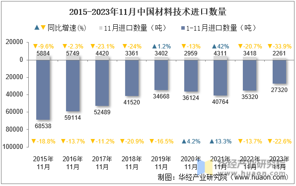 2015-2023年11月中国材料技术进口数量