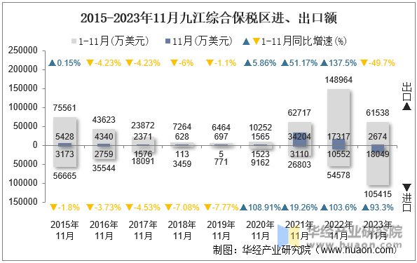 2015-2023年11月九江综合保税区进、出口额