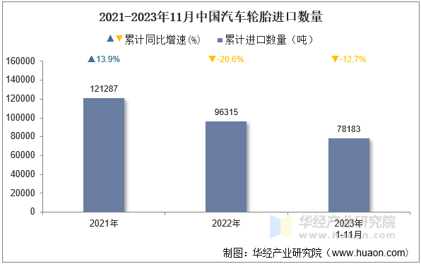 2021-2023年11月中国汽车轮胎进口数量