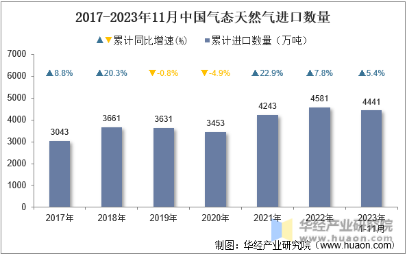 2017-2023年11月中国气态天然气进口数量