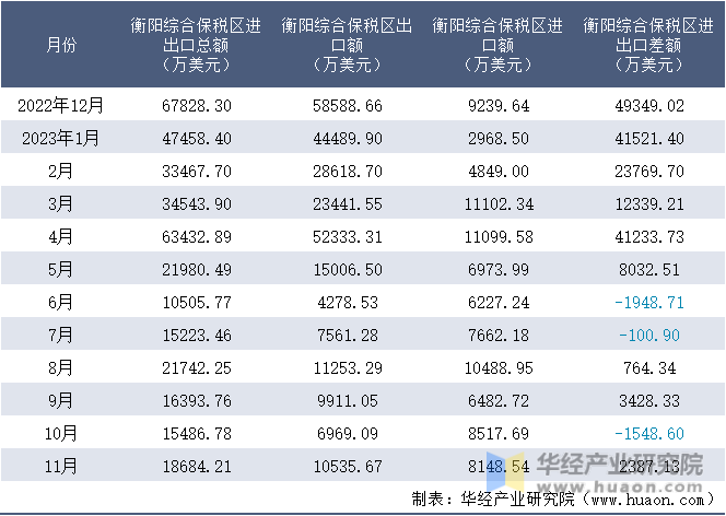 2022-2023年11月衡阳综合保税区进出口额月度情况统计表