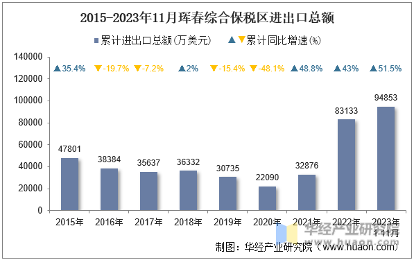 2015-2023年11月珲春综合保税区进出口总额