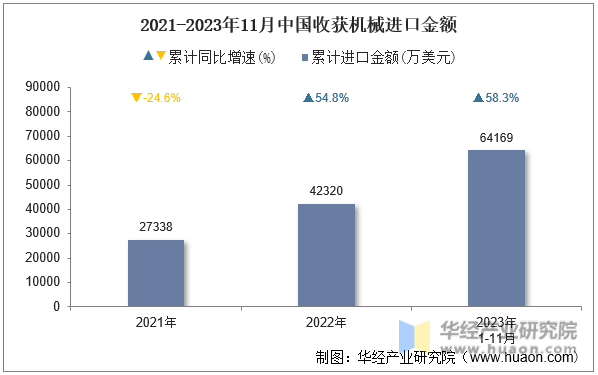 2021-2023年11月中国收获机械进口金额
