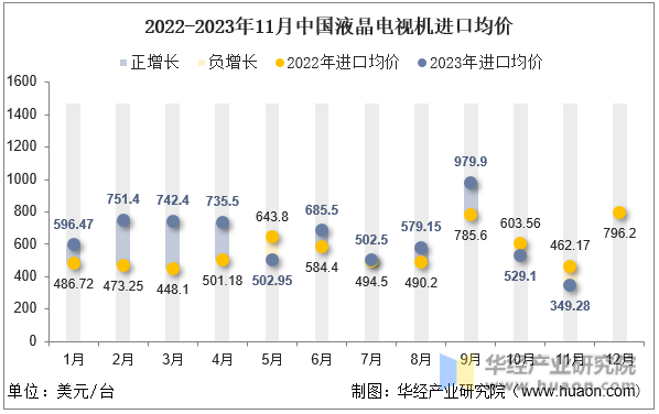2022-2023年11月中国液晶电视机进口均价