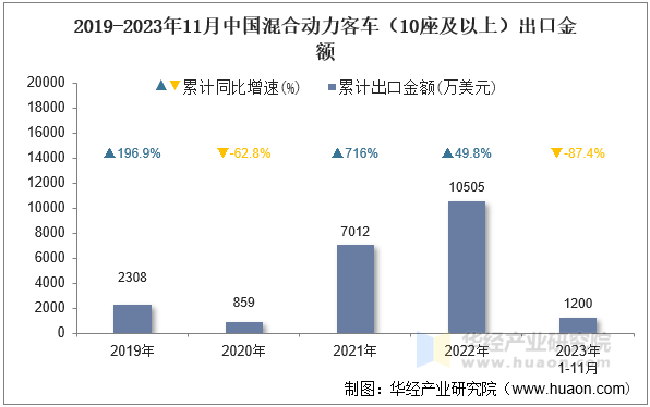 2019-2023年11月中国混合动力客车（10座及以上）出口金额