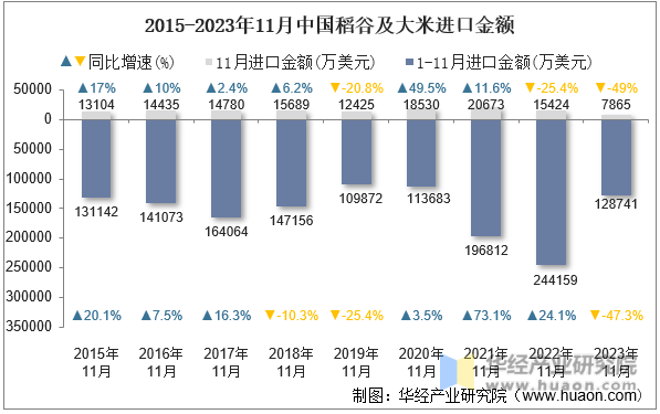 2015-2023年11月中国稻谷及大米进口金额