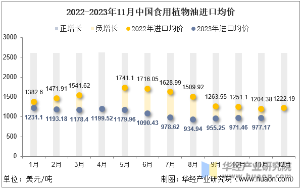 2022-2023年11月中国食用植物油进口均价