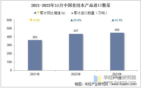 2021-2023年11月中国食用水产品进口数量