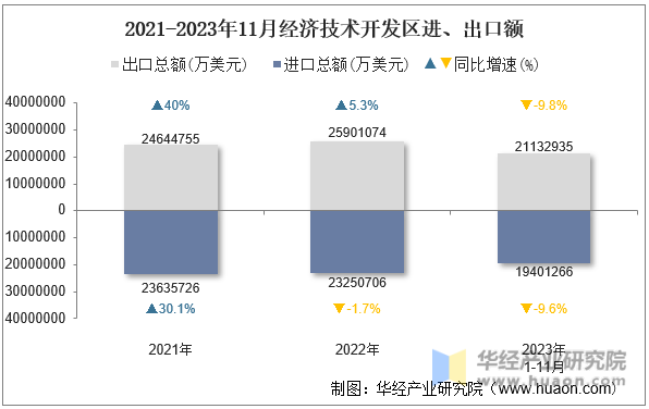 2021-2023年11月经济技术开发区进、出口额
