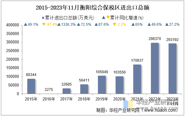 2015-2023年11月衡阳综合保税区进出口总额