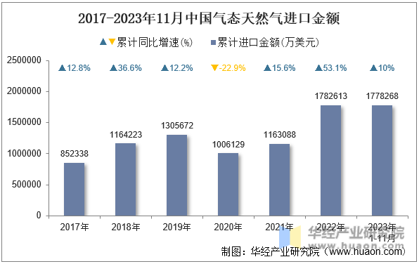 2017-2023年11月中国气态天然气进口金额