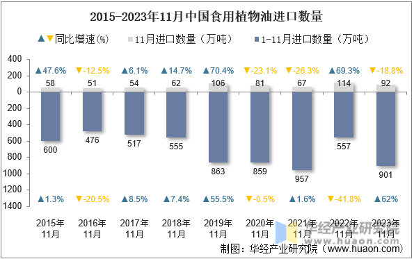 2015-2023年11月中国食用植物油进口数量
