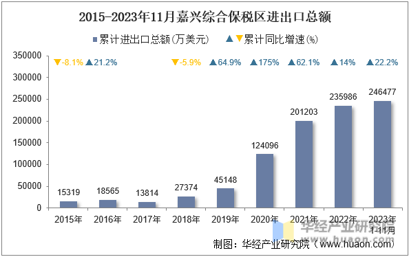 2015-2023年11月嘉兴综合保税区进出口总额
