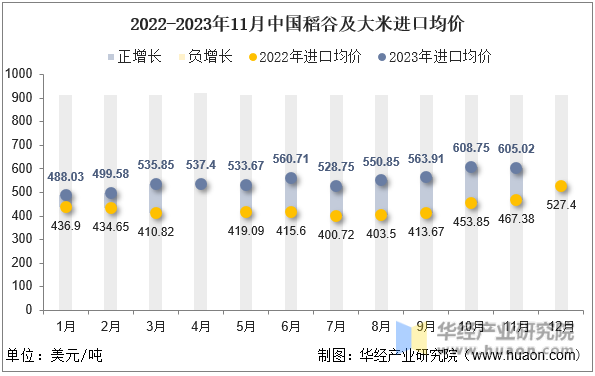 2022-2023年11月中国稻谷及大米进口均价