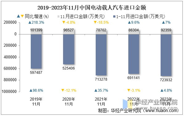 2019-2023年11月中国电动载人汽车进口金额