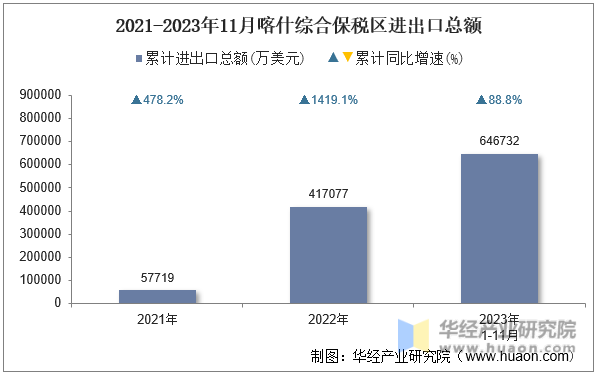 2021-2023年11月喀什综合保税区进出口总额